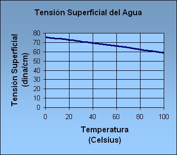 Diagrama de la variacion de la tension superficial del agua con relacion a la temperatura